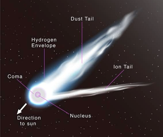 comets structure