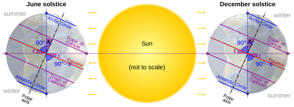 Relationship of Earth's axial tilt to the tropical and polar circles; Image credit: By cmglee, NASA - Own work using: http://visibleearth.nasa.gov/view.php?id=73580]], Public Domain, https://commons.wikimedia.org/w/index.php?curid=41309095)