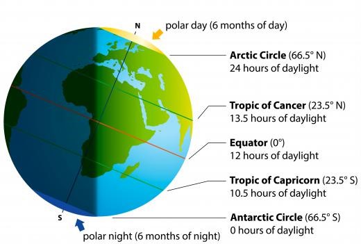 Five major circles of latitudes